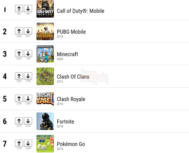 Call of Duty Mobile chính thức vượt mặt PUBG Mobile trở thành một trong những tựa game di động được chơi nhiều nhất thế giới  2