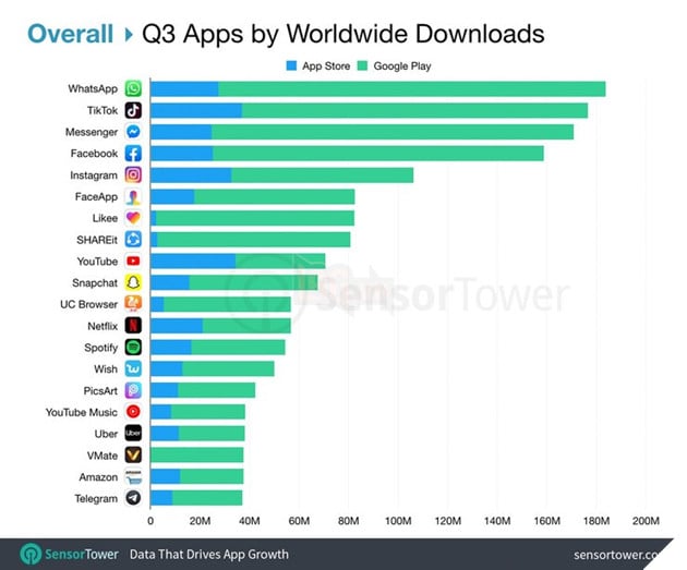 Top 10 ứng dụng smartphone được tải nhiều nhất trong Quý 3/ 2019