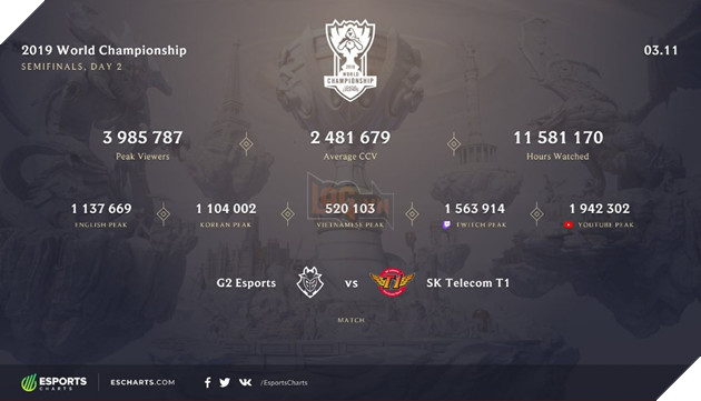 LMHT: Số lượng người xem trận của SKT T1 và G2 Esports phá kỷ lục, trở thành trận đấu được xem nhiều nhất lịch sử 2