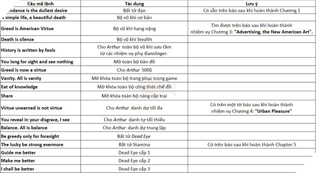 Red Dead Redemption 2 PC: Sử dụng toàn bộ cheat trong game 4