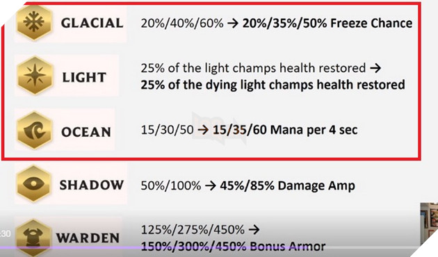 Đấu Trường Chân Lý: Tổng hợp 5 thay đổi lớn nhất trong bản cập nhật 9.23 mà bạn cần chú ý