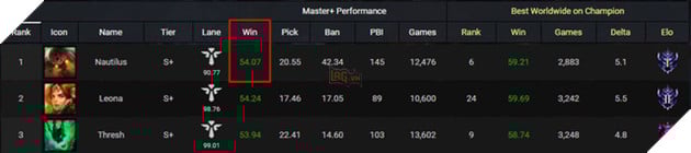 LMHT: Nautilus đang sở hữu winrate cực kì kinh khủng ở giai đoạn cuối mùa, tướng tủ leo rank là đây - Ảnh 1.