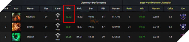 LMHT: Nautilus đang sở hữu winrate cực kì kinh khủng ở giai đoạn cuối mùa, tướng tủ leo rank là đây - Ảnh 2.