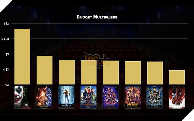 Vượt mặt Avenegrs: Endgame, Joker rục rịch chuẩn bị quay phần thứ 2 của mình