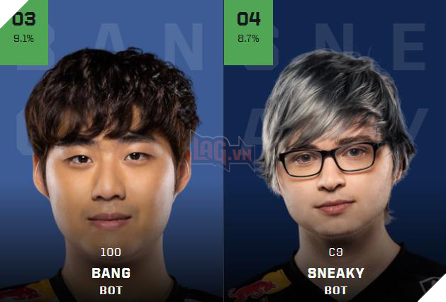 Kết quả bình chọn All-Star 2019: Faker áp đảo, Cặp đôi cosplay Sneaky và Bang đều vắng mặt  - Ảnh 3.