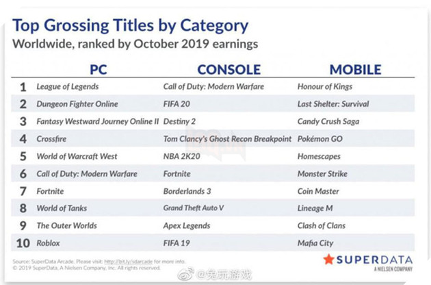 Xếp hạng doanh thu tháng 10: LMHT đứng đầu ở dòng game PC, Vương Giả Vinh Diệu top1 thị phần di động - Ảnh 1.