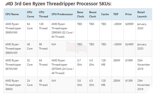 Quái vật AMD Ryzen Threadripper 3990X 64 lõi và 128 luồng, ấn định ngày ra mắt 3