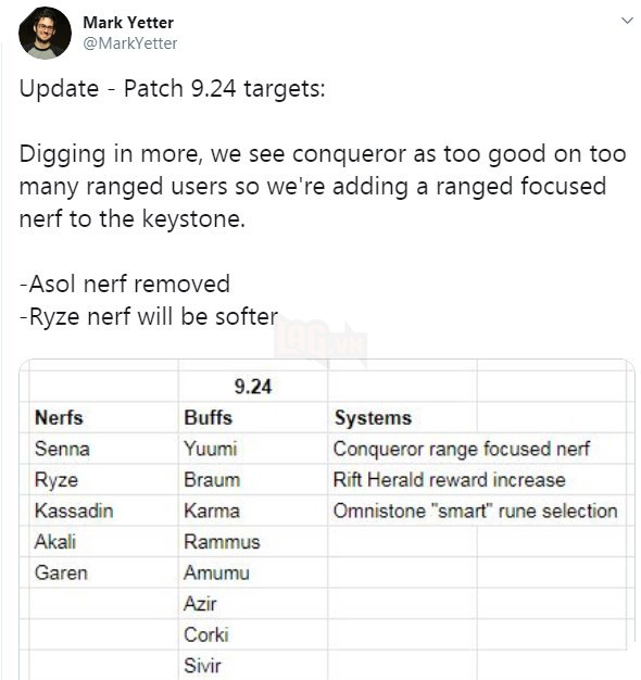 Riot tiết lộ kế hoạch update 9.24 - Hàng loạt Hỗ Trợ được tăng sức mạnh, Senna bị nerf vì quá bá - Ảnh 2.