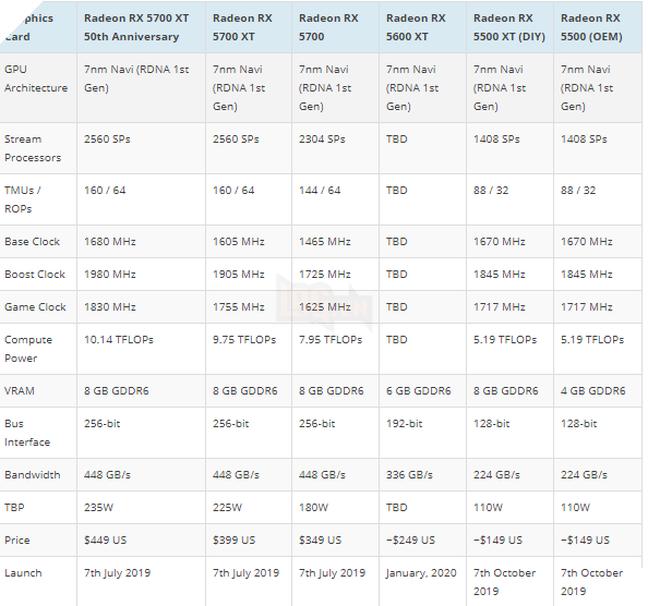 Rò rỉ thời gian ra mắt 2 GPU AMD Radeon RX 5500XT và RX 5600XT  3