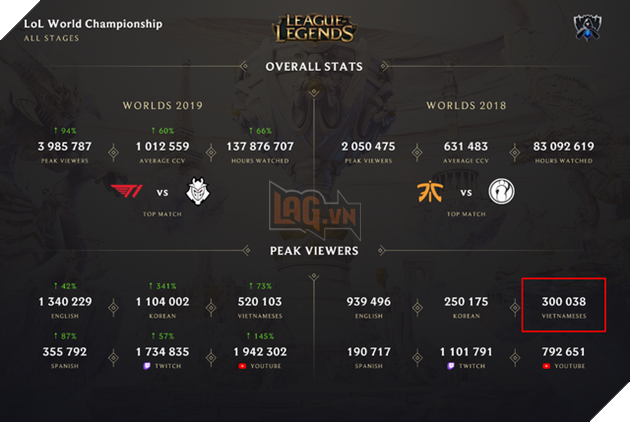 Quá ít người quan tâm và nhiều điểm bất hợp lý, Riot Games cần thay đổi All-star một lần nữa? - Ảnh 2.