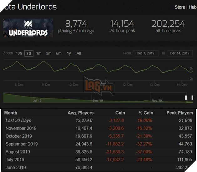 Sau gần 1 năm phát triển, Đấu Trường Chân Lý của Riot là kẻ thắng cuộc trong cuộc đua cờ nhân phẩm - Ảnh 3.