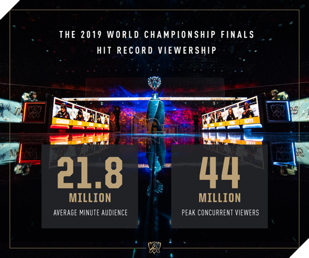 CKTG 2019 phá vỡ kỷ lục về lượng người xem, LMHT xứng danh Ông Hoàng Esports - Ảnh 1.