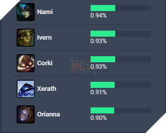 LMHT: Braum bất ngờ có tỉ lệ AFK nhiều nhất, vượt mặt cả Đấng Yasuo 5