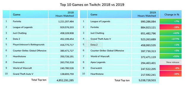 LMHT chính thức đánh đổ Fortnite trở lại làm tựa game đứng đầu Twitch trong năm 2019 2
