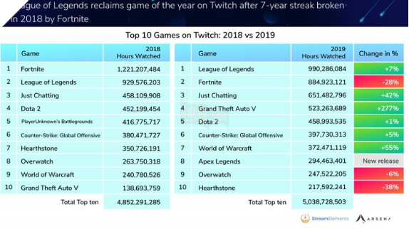 Twitch 2019: Lượt view của GTA V tăng gấp 3 lần, PUBG rời khỏi Top 10