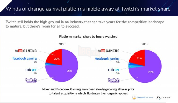 Twitch 2019: Lượt view của GTA V tăng gấp 3 lần, PUBG rời khỏi Top 10 4