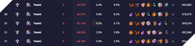 Đã 5 phiên bản trôi qua, Yuumi vẫn là tướng Hỗ Trợ yếu nhất game với tỉ lệ thắng quá lẹt đẹt - Ảnh 1.