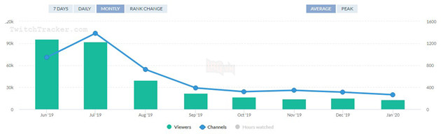 Đấu Trường Chân Lý sụt giảm lượng lớn người xem trên các nền tảng stream, vì đâu nên nỗi?