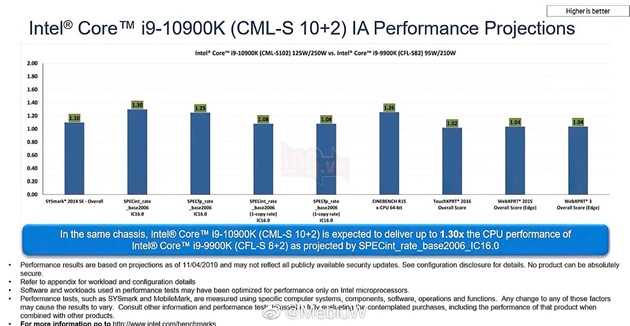 Intel rò rỉ hiệu suất Core i9-10900K, cao 30% so với người tiền nhiệm 2