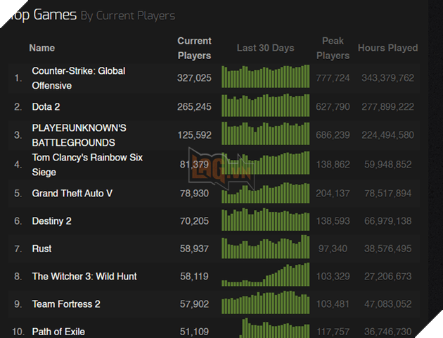 Số lượng người chơi CS:GO đã chính thức vượt mặt Dota 2 3