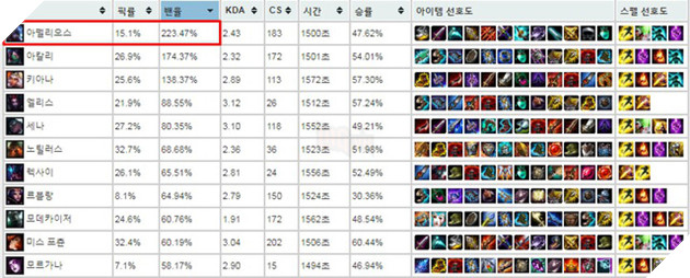 Vượt qua cả đấng về tỉ lệ cấm, Aphelios đang trở thành Yasuo phiên bản xạ thủ? - Ảnh 2.