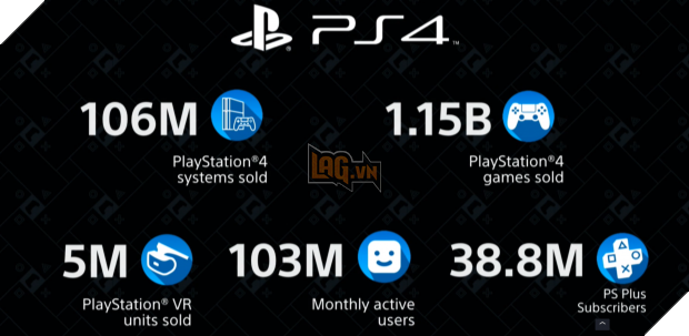 Bất ngờ với doanh thu của PS4 khi đã bán được hơn 1 tỷ game và 106 triệu console trong 7 năm vừa qua 2