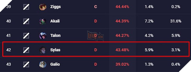 Buff rất nhiều nhưng vẫn yếu, Sylas tiếp tục được tăng sức mạnh chỉ 1 ngày sau khi bản 10.1 ra mắt - Ảnh 2.