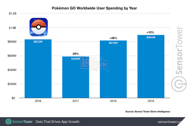 Người chơi Pokemon GO giúp tựa game mang về doanh thu cao nhất trong 4 năm qua 2
