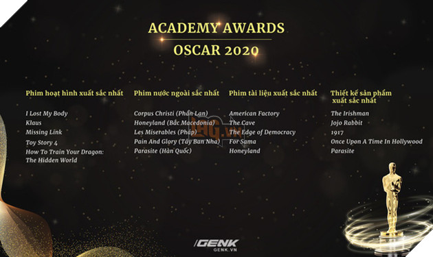 Danh sách đề cử Oscar 2020 chính thức lộ diện: Joker góp mặt trong 11 hạng mục, Avengers: Endgame thất bại ê chề - Ảnh 4.