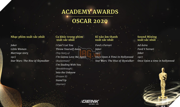 Danh sách đề cử Oscar 2020 chính thức lộ diện: Joker góp mặt trong 11 hạng mục, Avengers: Endgame thất bại ê chề - Ảnh 6.