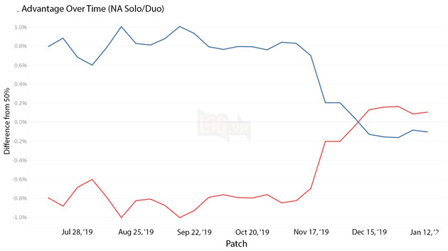LMHT: Mùa 10 chính là thời điểm mà tỉ lệ thắng giữa Đội Xanh và Đội Đỏ được rút ngắn khoảng cách