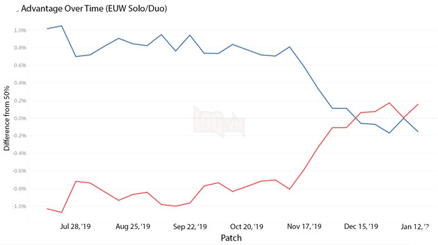 LMHT: Mùa 10 chính là thời điểm mà tỉ lệ thắng giữa Đội Xanh và Đội Đỏ được rút ngắn khoảng cách 2
