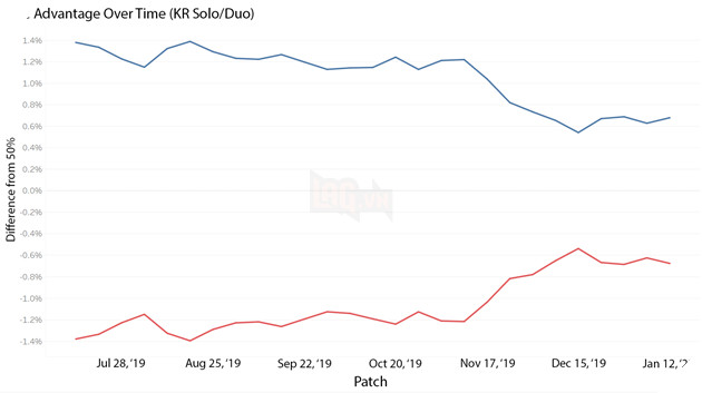 LMHT: Mùa 10 chính là thời điểm mà tỉ lệ thắng giữa Đội Xanh và Đội Đỏ được rút ngắn khoảng cách 3