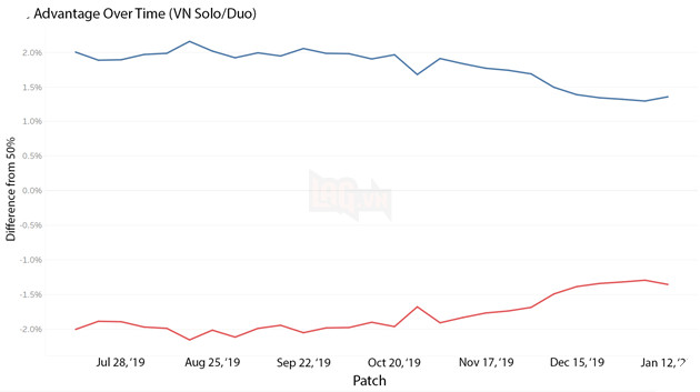 LMHT: Mùa 10 chính là thời điểm mà tỉ lệ thắng giữa Đội Xanh và Đội Đỏ được rút ngắn khoảng cách 4