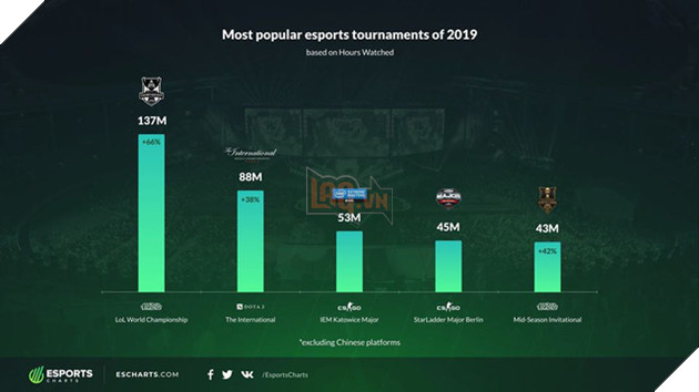 Tới bao giờ có một tựa game Esports vươn tới tầm của bộ ba LMHT, DOTA 2, CS:GO? - Ảnh 5.