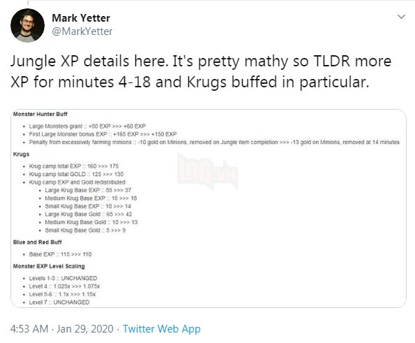 Bị cộng đồng ném đá quá nhiều, cuối cùng Riot Games cũng chịu buff kinh nghiệm quái rừng ở bản 10.3 - Ảnh 2.