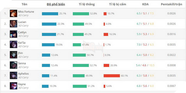 LMHT: 10.2 đang là bản meta kì lạ nhất với Miss Fortune có tỉ lệ thắng cao nhất trong Xạ Thủ 2