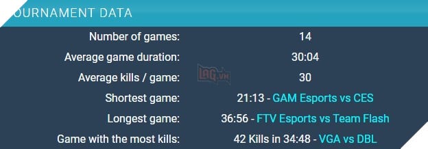 Thói quen khó bỏ: Tại VCS, cứ mỗi phút thi đấu lại có một mạng nằm xuống, đạt chỉ số cao nhất thế giới - Ảnh 1.