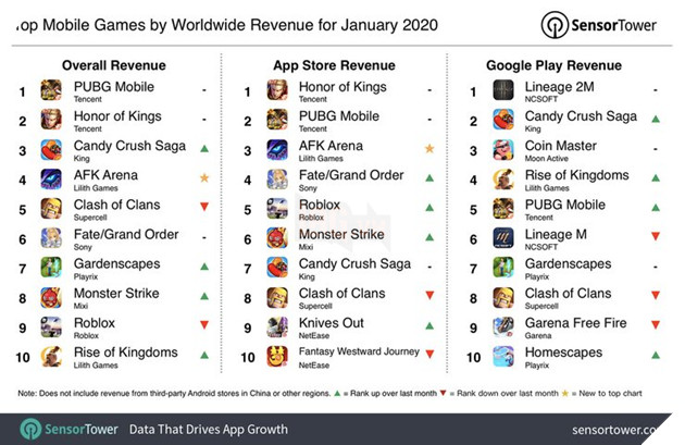 PUBG Mobile trở thành tựa game di động có doanh thu cao nhất trong 5 tháng liên tiếp