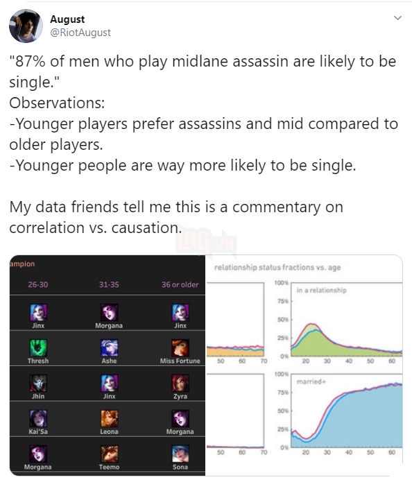 Sự thật đắng lòng trong LMHT: 87% người chơi các tướng Sát thủ đang FA, muốn ế dài dài thì cứ việc pick - Ảnh 1.