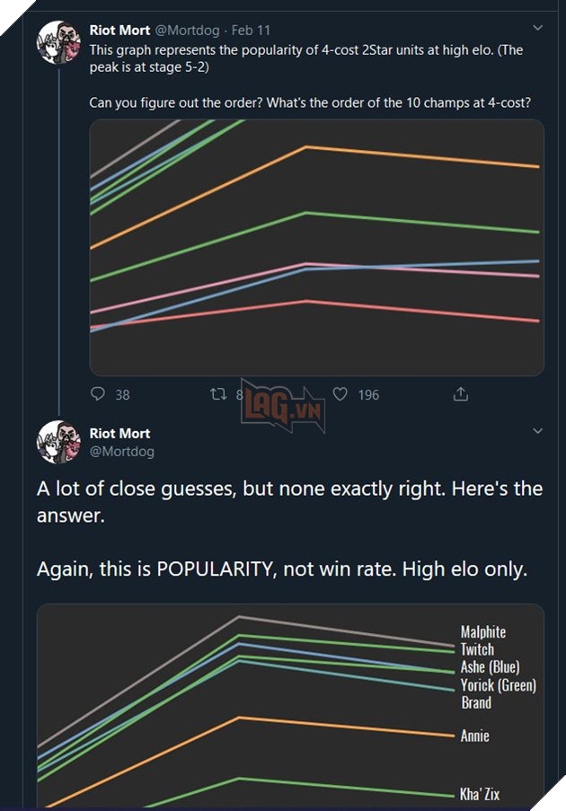 Đấu Trường Chân Lý: Riot hé lộ danh sách tướng 4 Vàng 2 sao được dùng nhiều nhất khá bất ngờ