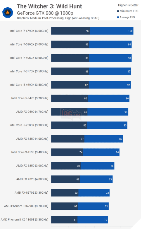 The Witcher 3: Tiết lộ cấu hình yêu câu và phần cứng để trải nghiệm game mượt nhất  9
