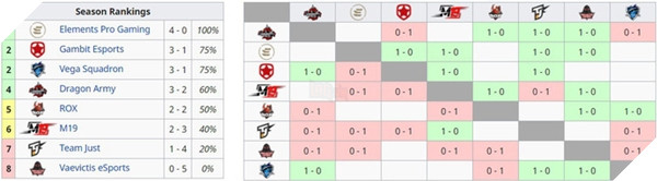 Team LMHT toàn nữ chính thức bị cấm khỏi giải đấu sau thành tích tệ hại chưa từng có