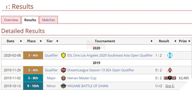 6 tháng với không một thành tựu gì đáng kể, đã tới lúc tổ chức T1 từ bỏ tham vọng với DOTA2? - Ảnh 3.