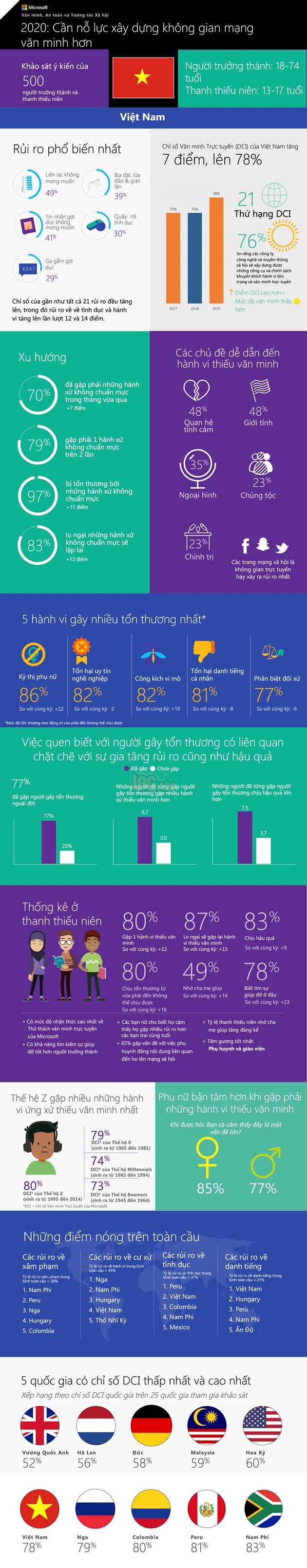 Việt Nam nằm trong top 5 quốc gia có mức độ văn minh thấp nhất trên không gian mạng?