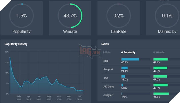 Vì sao Neeko mạnh như vậy nhưng lại bị bay màu khỏi meta mùa 10 của LMHT? 3
