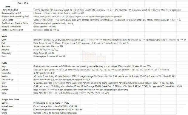 LMHT: Chi tiết phiên bản 10.5 - Ornn và Sett chính thức bị nerf, một loạt tướng out meta được buff mạnh 2