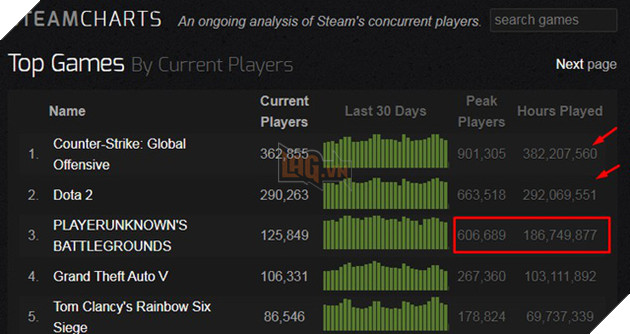 Lượng người chơi thấp kỷ lục, streamer và proplayer cũng từ bỏ, vì đâu mà PUBG xuống dốc như vậy? - Ảnh 1.