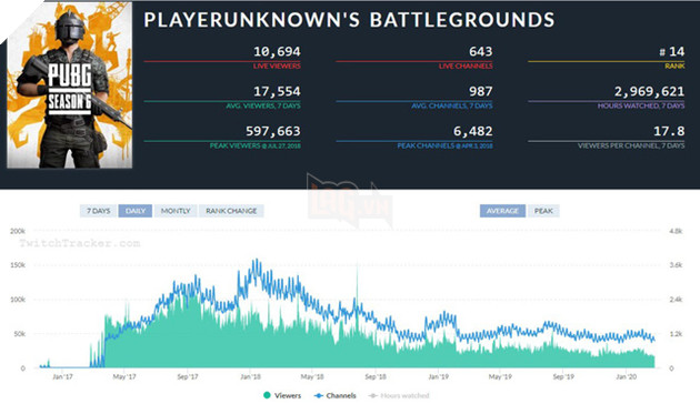 Lượng người chơi thấp kỷ lục, streamer và proplayer cũng từ bỏ, vì đâu mà PUBG xuống dốc như vậy? - Ảnh 2.