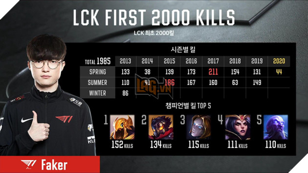 LMHT: T1 dễ dàng bóp nghẹt SANDBOX, nhưng Faker vẫn chưa thể đạt kỷ lục mạng hạ gục vì chiến thuật quá... buồn ngủ - Ảnh 2.